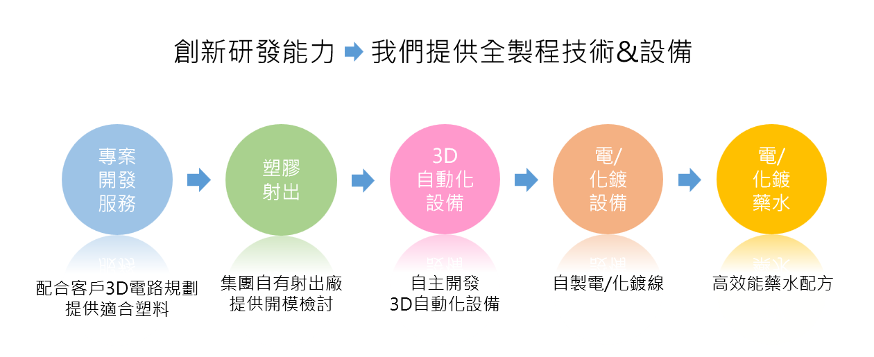 翰緯科技的競爭優勢示意圖，包含專案開發服務、塑膠射出、3D 自動化設備、自製電化鍍設備與高效能電化鍍藥水配方，展現全製程研發整合能力。